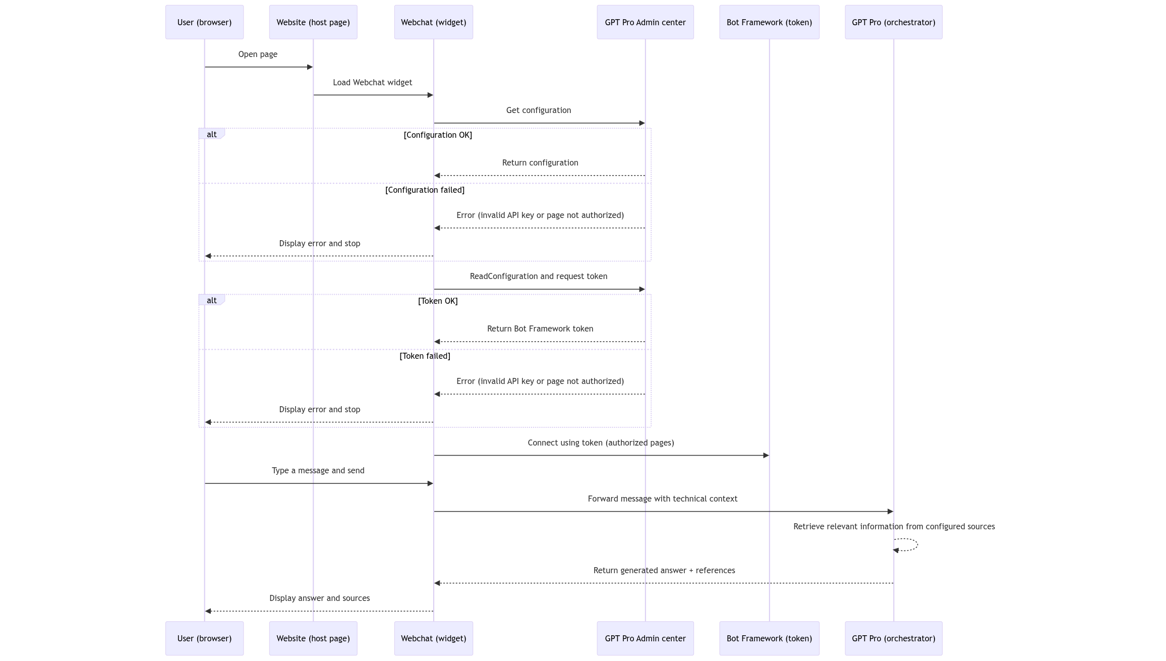 Webchat diagram